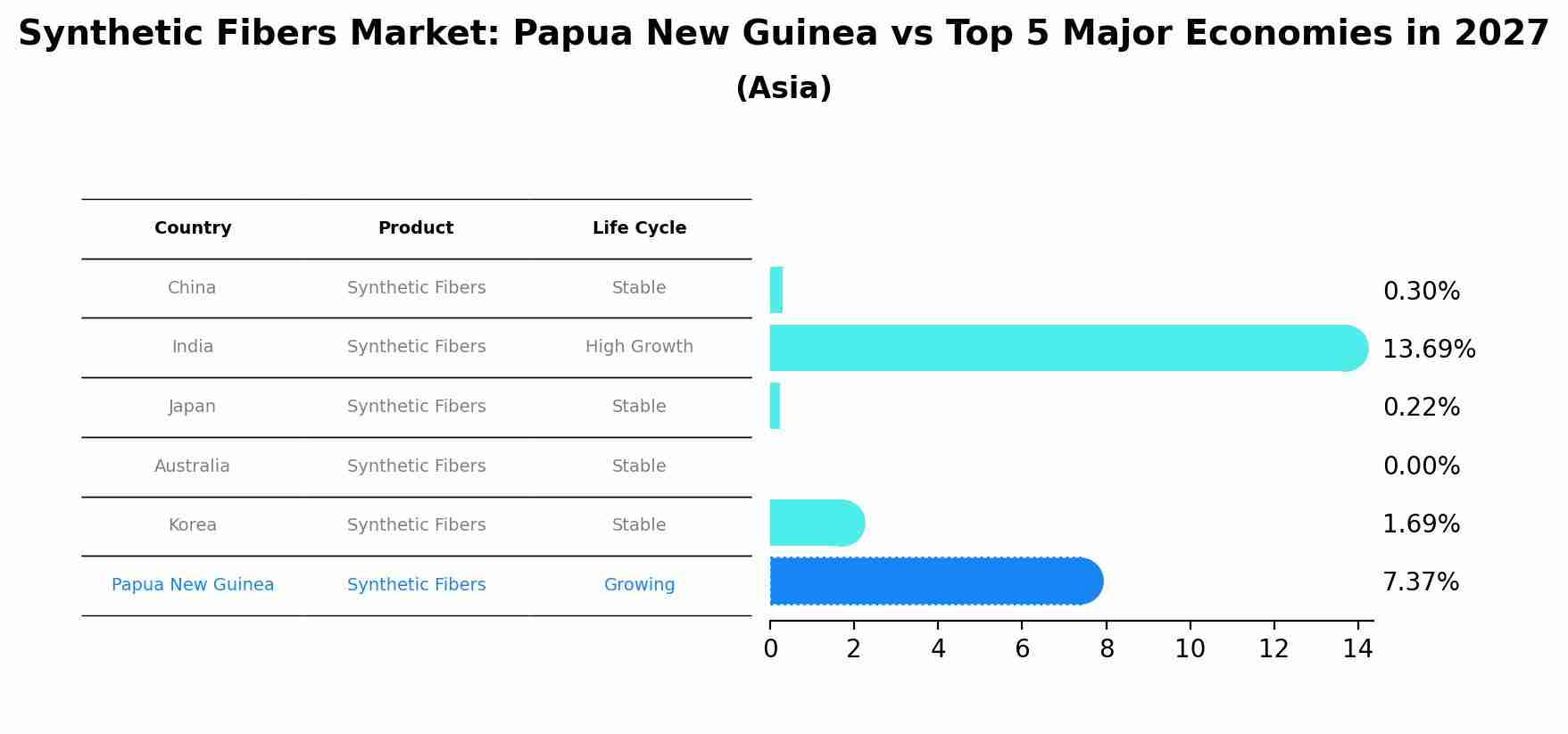 Synthetic Fibers Market: Papua New Guinea vs Top 5 Major Economies in 2027 (Asia)